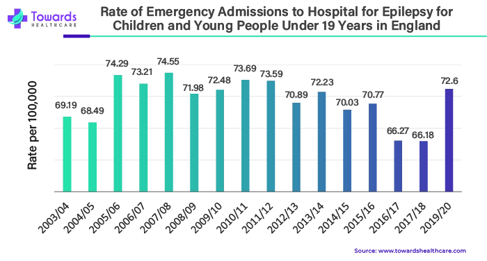 Rate of Emergency Admissions to Hospital for Epilepsy for Children and Young People Under 19 Years in England