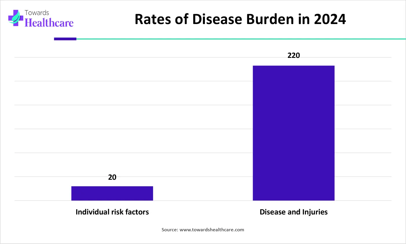 Rates of Disease Burden in 2024