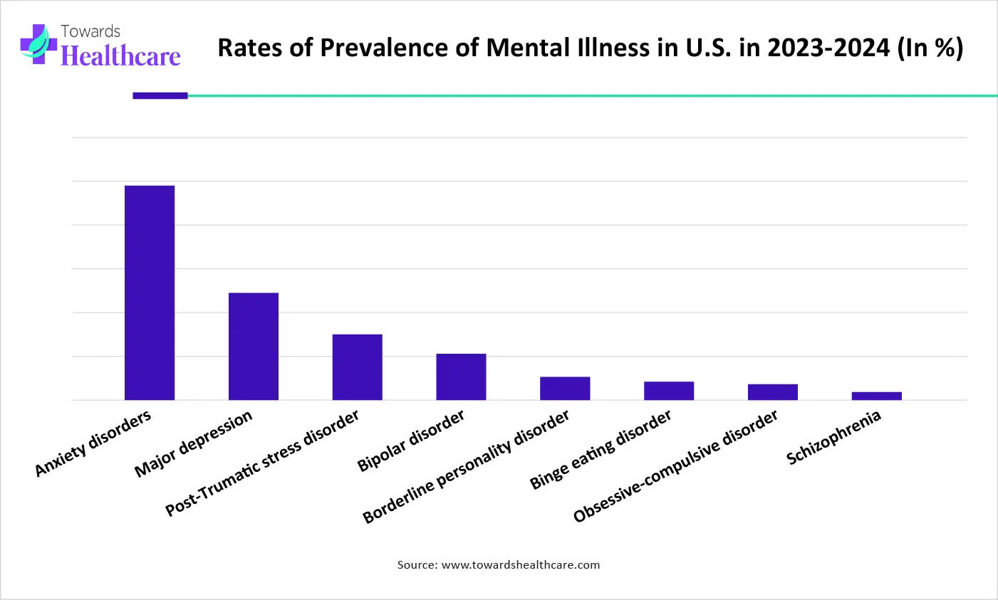 Rates of Prevalence of Mental Illness in U.S. in 2023-2024 (In %)