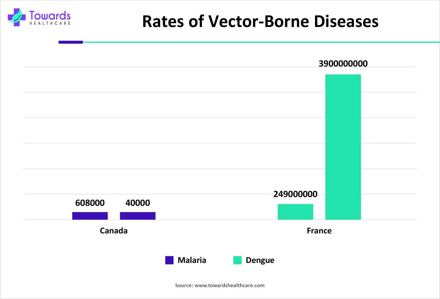 Rates of Vector-Borne Diseases
