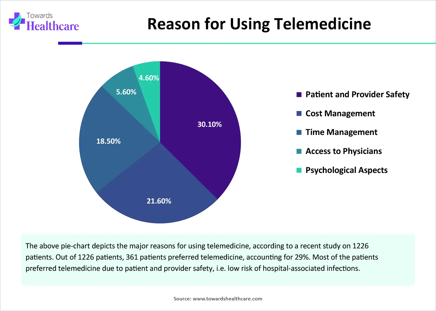 Reason for Using Telemedicine