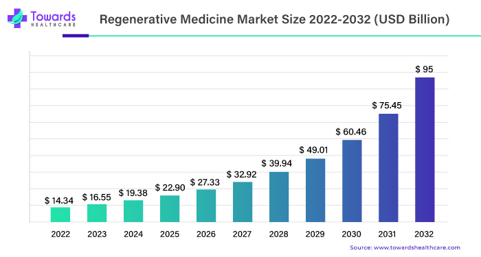 Regenerative Medicine Market Size 2023 - 2032