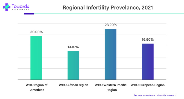 Regional Infertility Prevelance, 2021