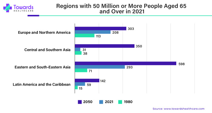 Regions with 50 Million or More People Aged 65 and Over in 2021