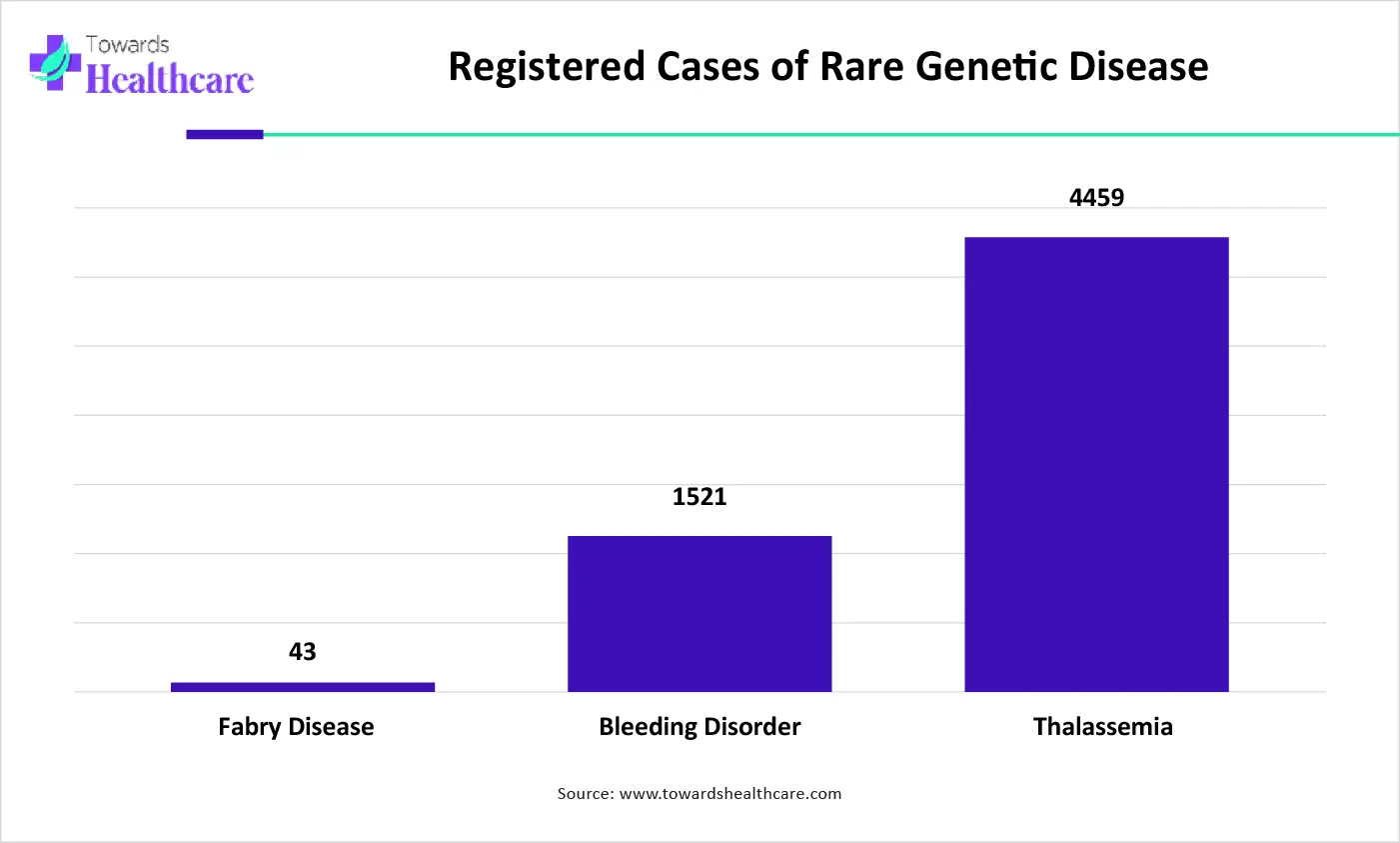 Registered Cases of Rare Genetic Disease