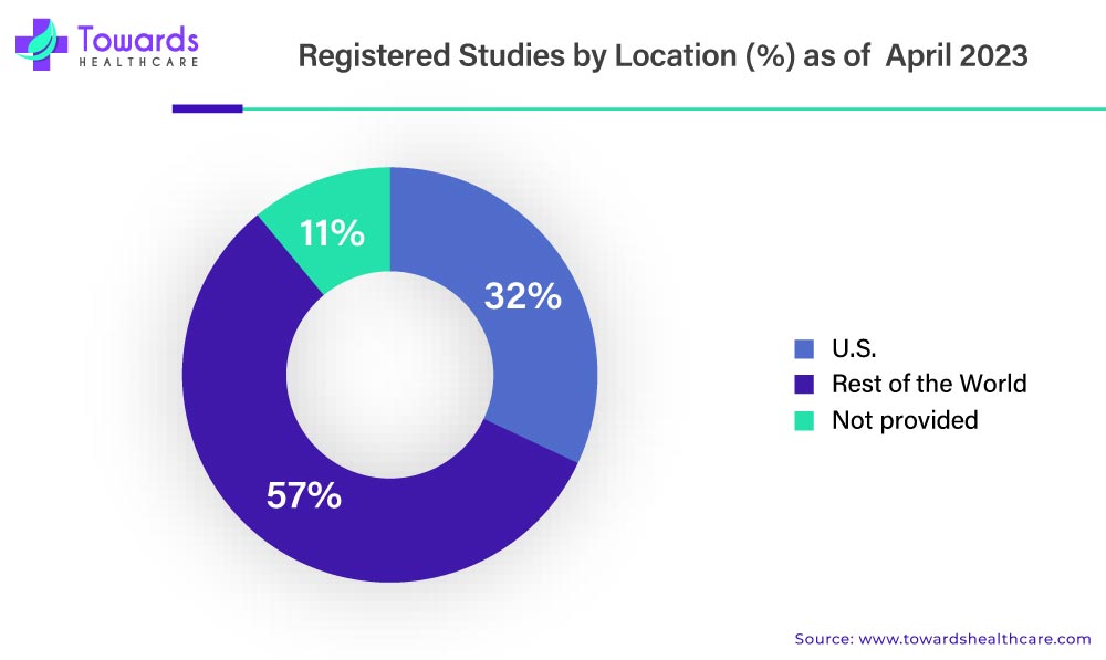 Clinical Trials Market Registered Studies by Location (%) as of April 2023