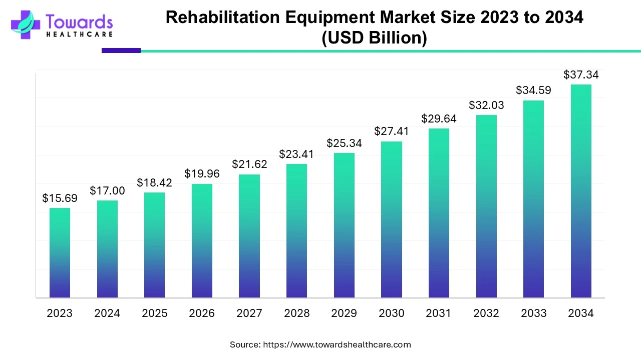 Rehabilitation Equipment Market Size 2023 - 2034