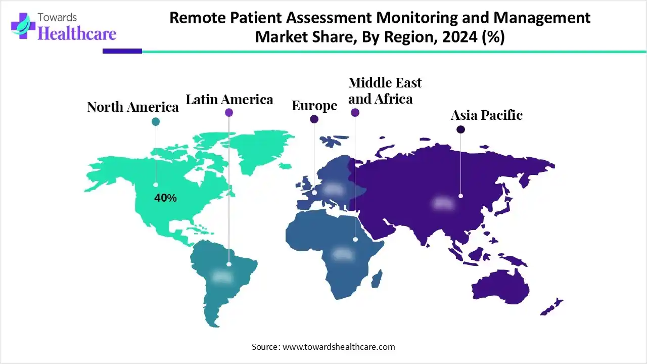 Remote Patient Assessment Monitoring and Management Market NA, EU, APAC, LA and MEA Share 2024 (%) Remote Patient Assessment Monitoring and Management Market Share, By Region, 2024 (%)