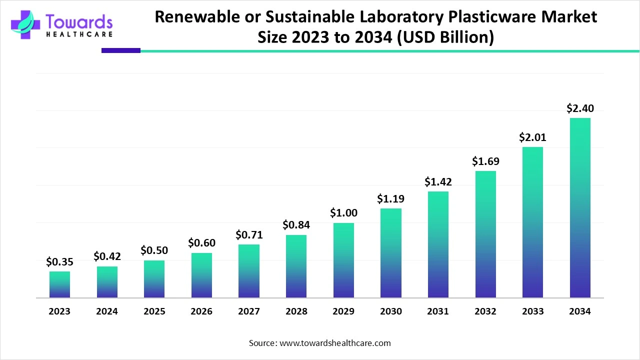 Renewable/Sustainable Laboratory Plasticware Market Size 2023 - 2034