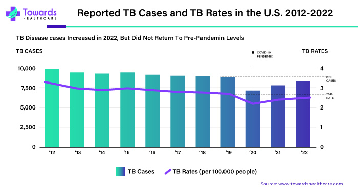 Reported TB Cases And TB Rates in the U.S., 2012 - 2022