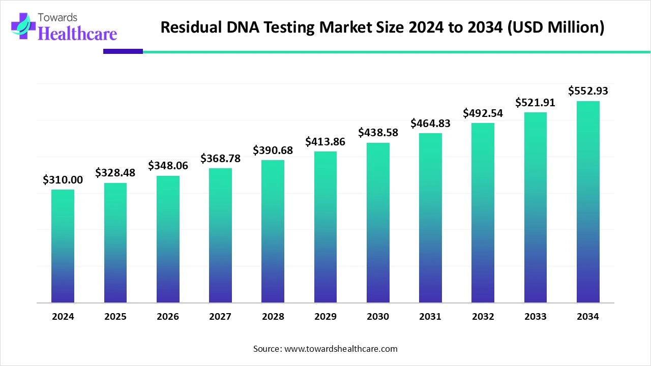 Residual DNA Testing Market Size 2024 to 2034