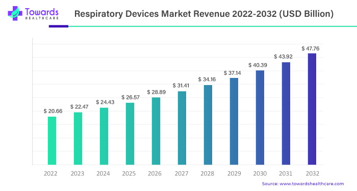 Respiratory Devices Market Revenue 2023 To 2032