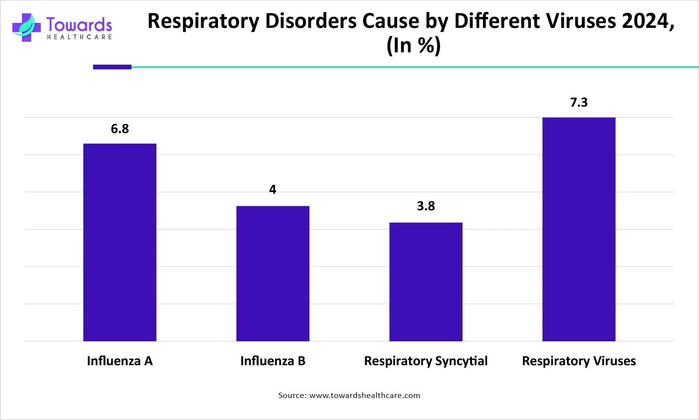 Respiratory Disorders Cause by Different Viruses 2024, (%)