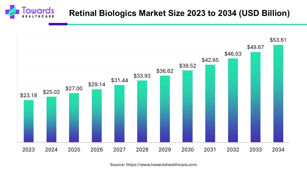 Retinal Biologics Market Size 2023 - 2034