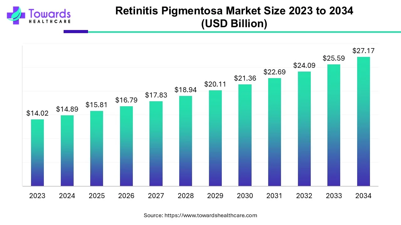 Retinitis Pigmentosa Market Size 2023 - 2034