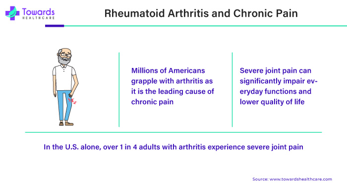 Rheumatoid Arthritis and Chronic Pain