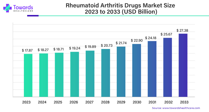 Rheumatoid Arthritis Drugs Market Size 2023 - 2033
