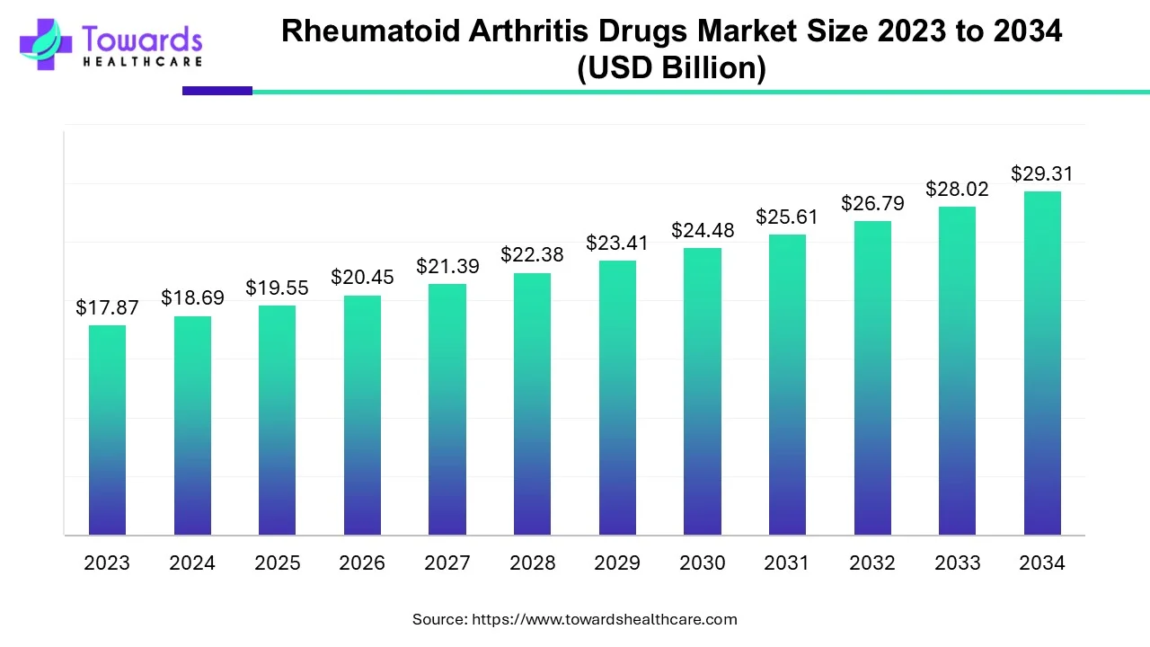 Rheumatoid Arthritis Drugs Market Size 2023 - 2034