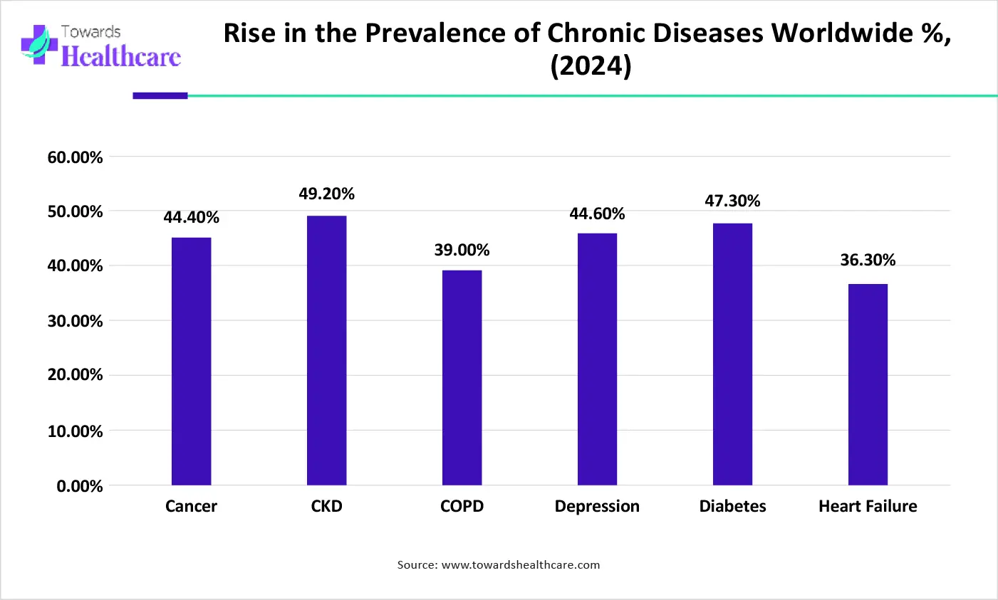 Rise in the Prevalence of Chronic Diseases Worldwide %, (2024)