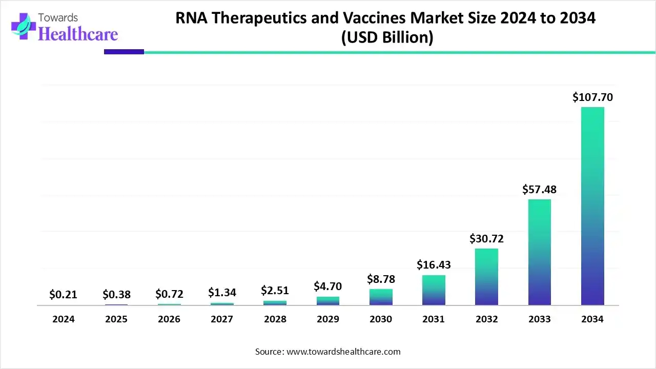 RNA Therapeutics and Vaccines Market Trends and Growth (2025) RNA Therapeutics and Vaccines Market Size 2024 to 2034