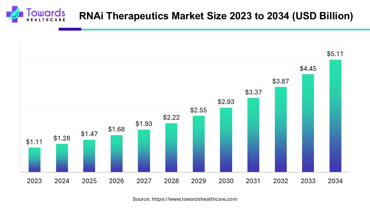 RNAi Therapeutics Market Size 2023 - 2034