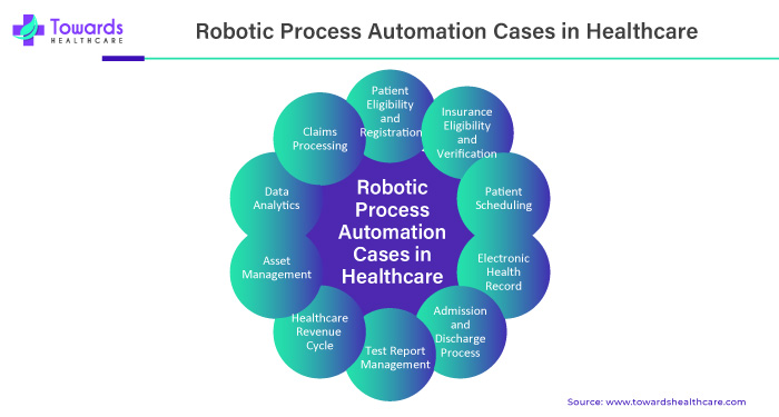 Robotic Process Automation Cases in Healthcare