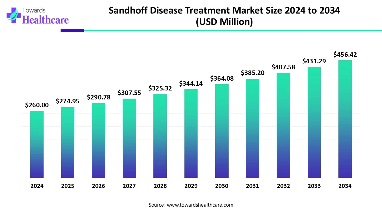 Sandhoff Disease Treatment Market Size 2024 - 2034