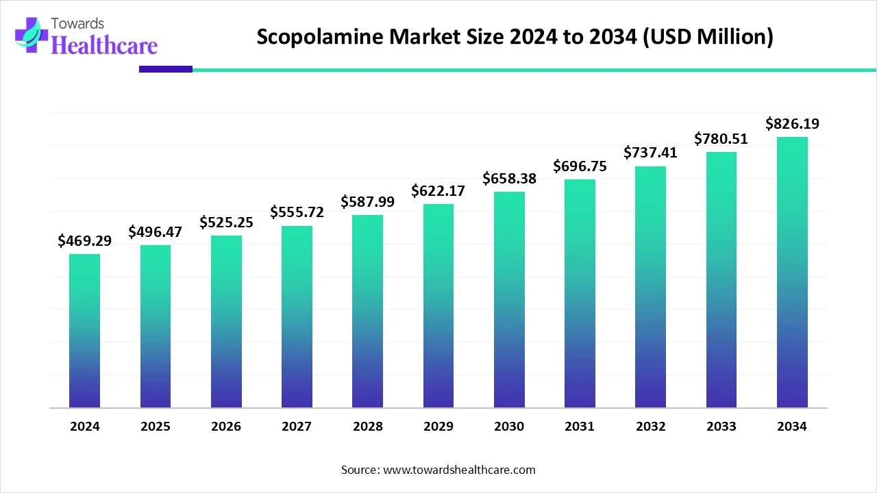Scopolamine Market Size 2024 - 2034