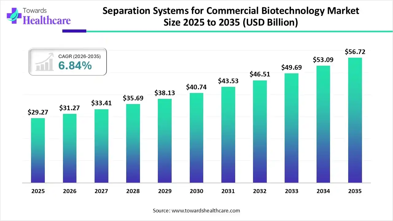 Separation Systems for Commercial Biotechnology Market Size 2025 to 2035 Separation Systems for Commercial Biotechnology Market Trends and Growth (2026)