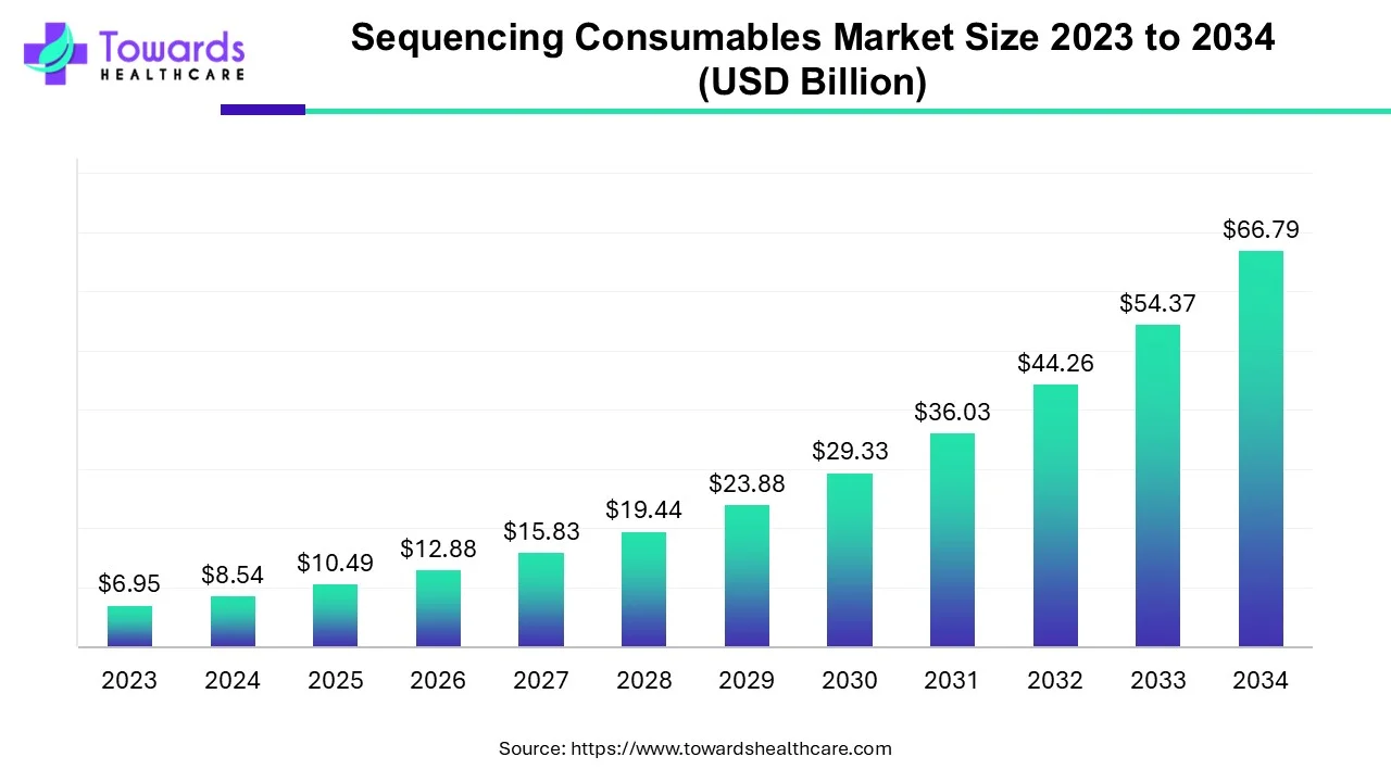 sequencing-consumables-market-size.webp