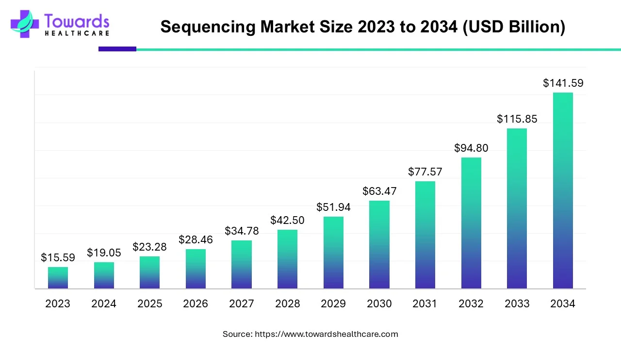 Sequencing Market Size 2023 - 2034