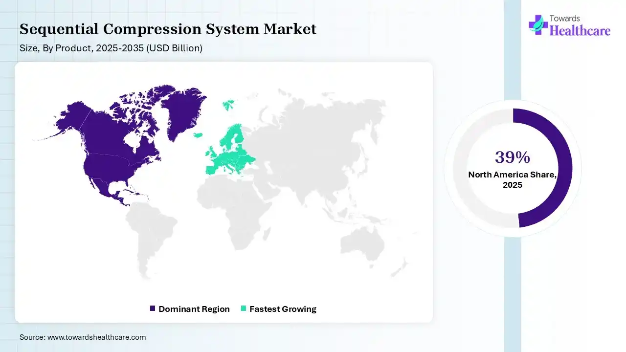 Sequential Compression System Market Shares for North America, Europe, Asia Pacific, Latin America and Middle East and Africa, 2025 (%).