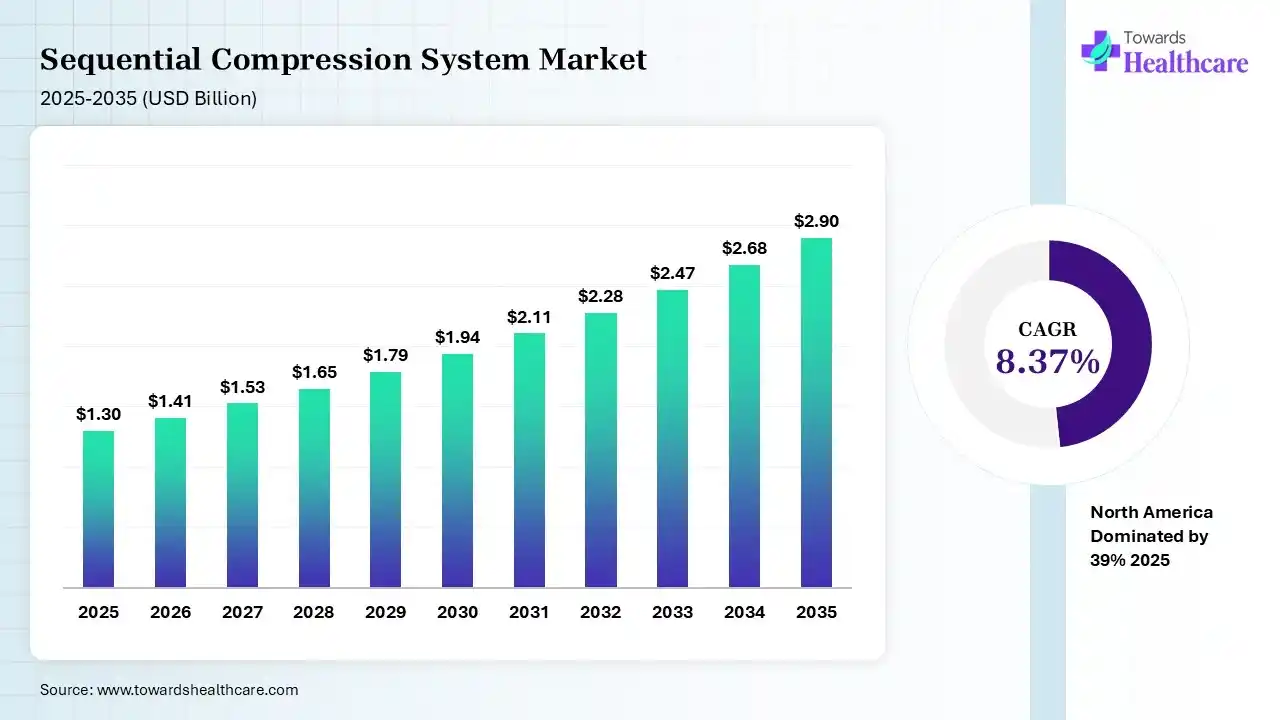 Sequential Compression System Market Size is USD 1.41 Billion in 2026.