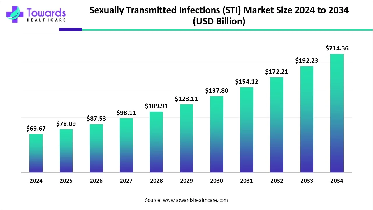 Sexually Transmitted Infections (STI) Market Size 2024 - 2034