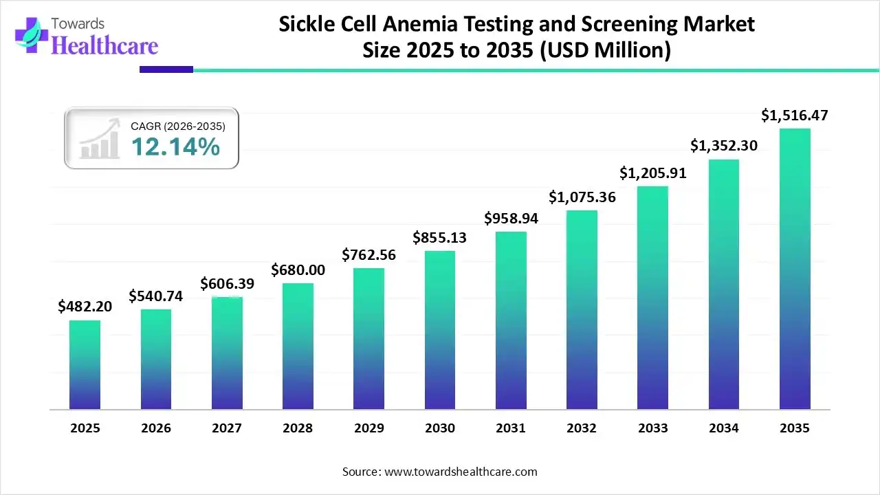 Sickle Cell Anemia Testing and Screening Market Trends and Growth (2026)