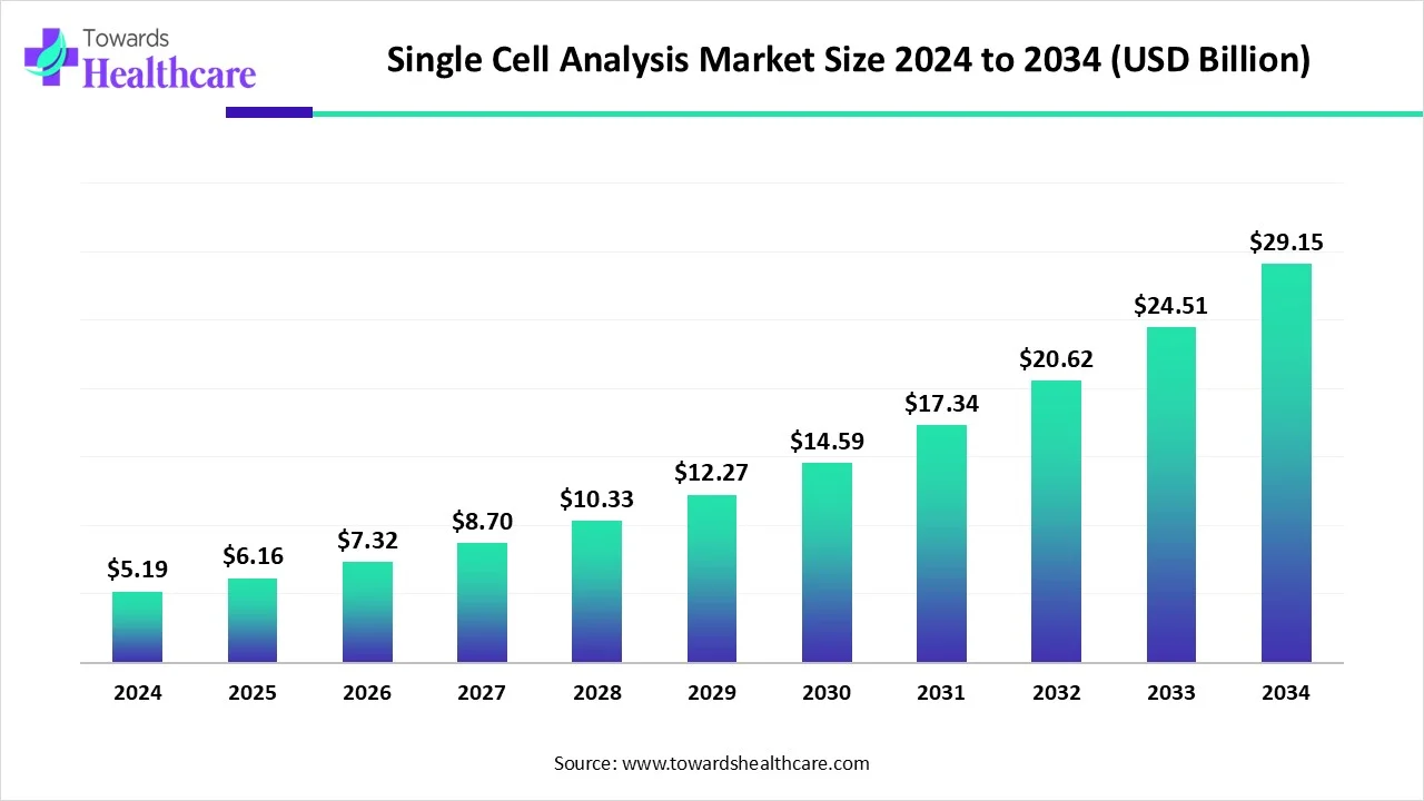 Single Cell Analysis Market Size 2024 - 2034