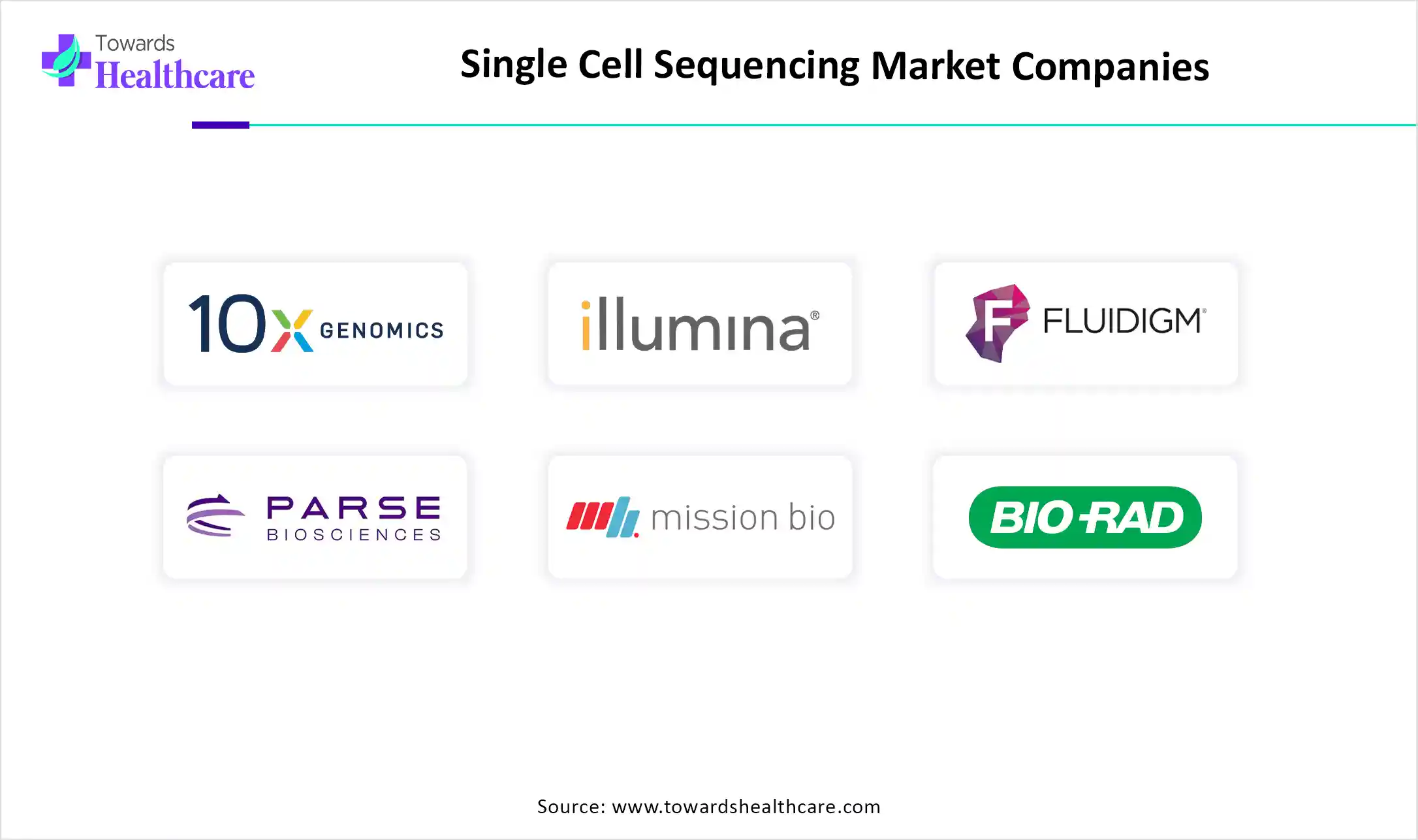 Single Cell Sequencing Market Companies
