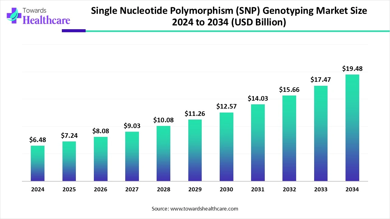 Single Nucleotide Polymorphism (SNP) Genotyping Market Size 2024 - 2034
