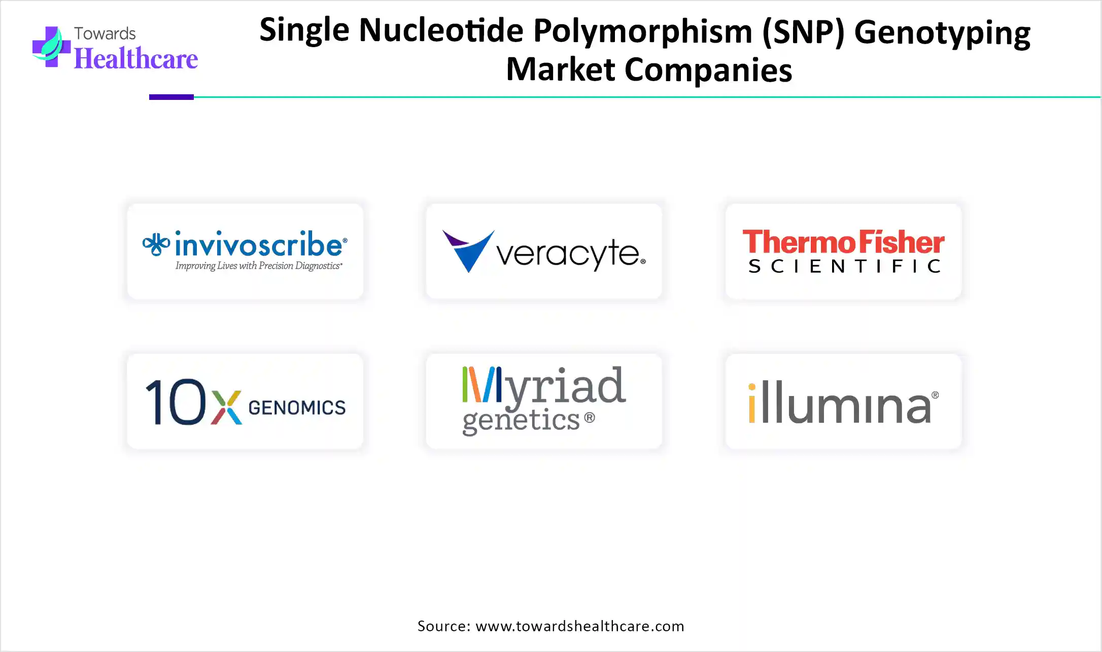 Single Nucleotide Polymorphism (SNP) Genotyping Market
