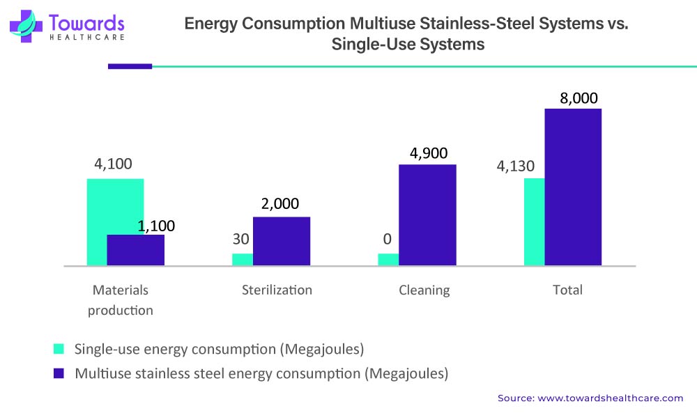 Single-Use Bioprocessing Market Energy Consumption