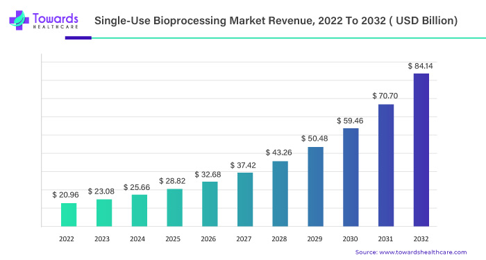 Single-Use Bioprocessing Market Size 2023 - 2032