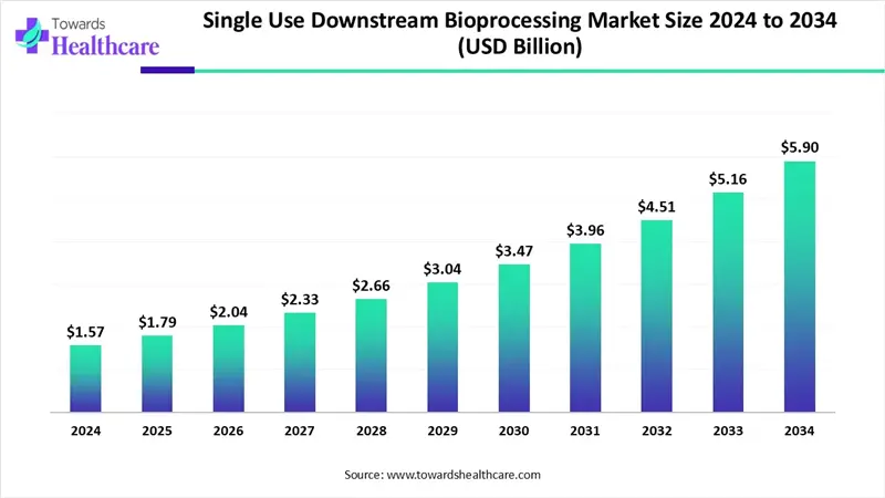 Single Use Downstream Bioprocessing Market Size 2024 - 2034