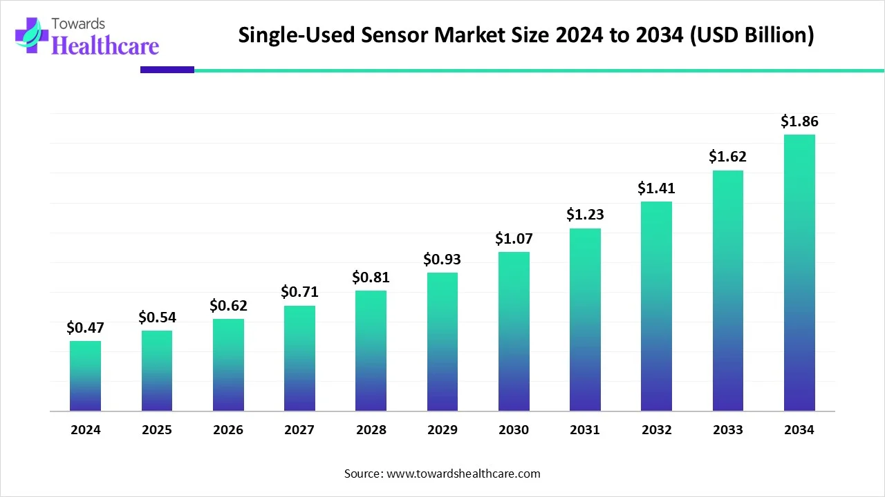 Single-Used Sensor Market Size 2024 - 2034