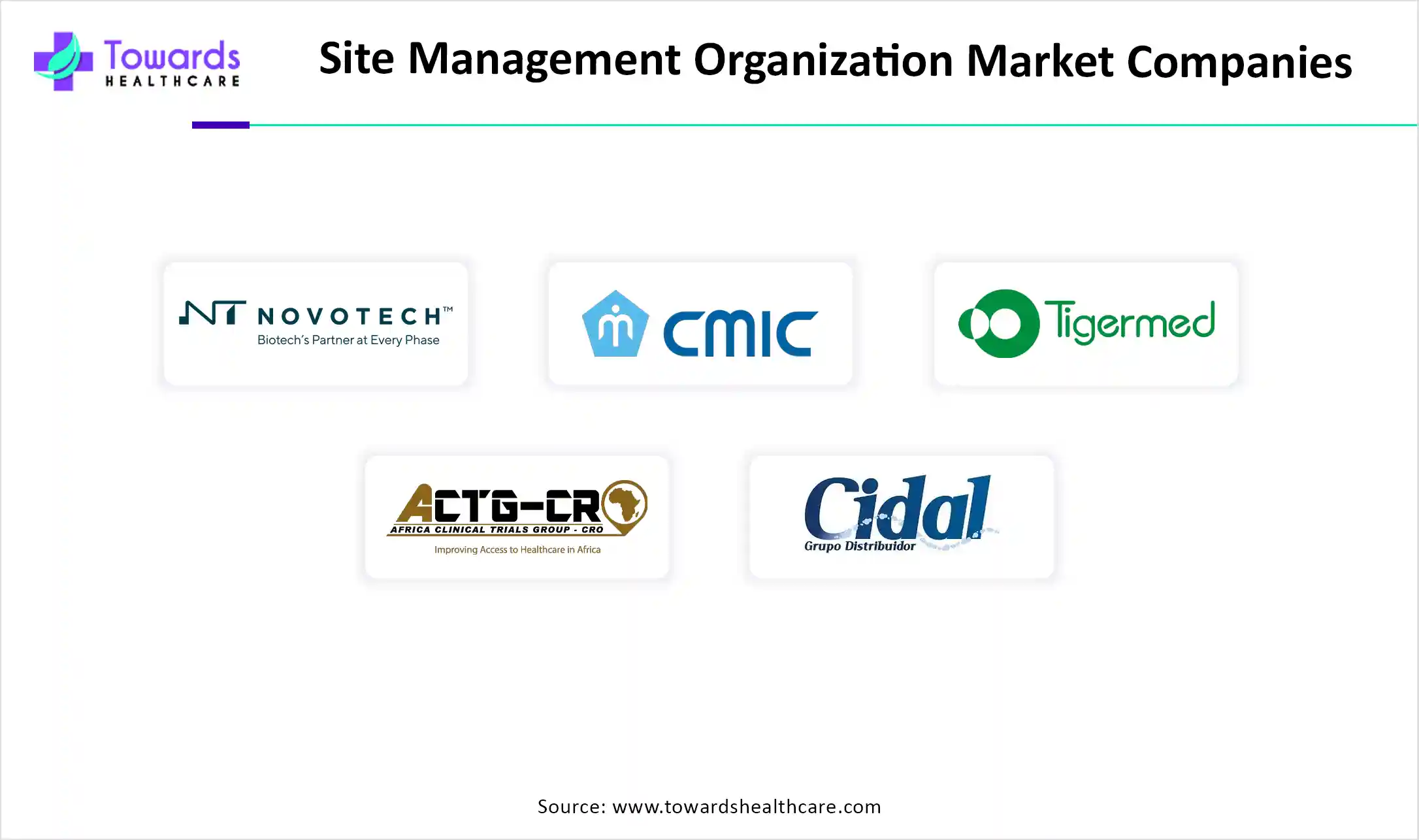 Site Management Organization Market Companies