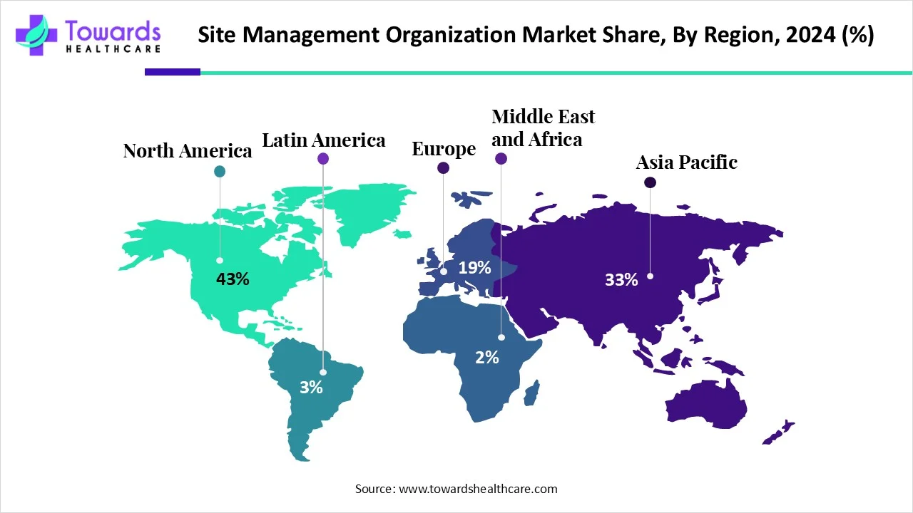 Site Management Organization Market NA, EU, APAC, LA, MEA Share, 2024 (%)