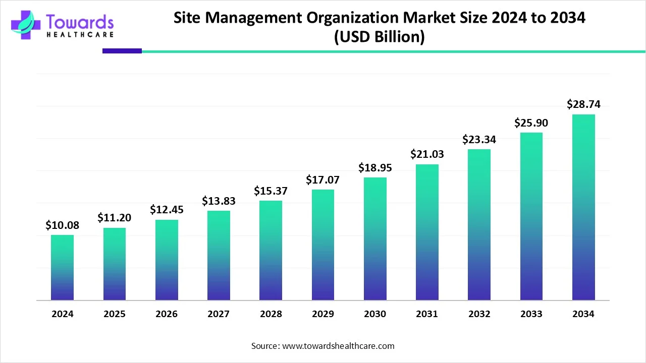 Site Management Organization Market Size 2024 - 2034