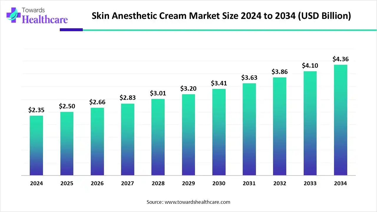 Skin Anesthetic Cream Market Trends and Growth (2025) Skin Anesthetic Cream Market Size 2024 to 2034