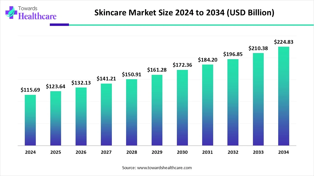 Skincare Market Size 2024 - 2034