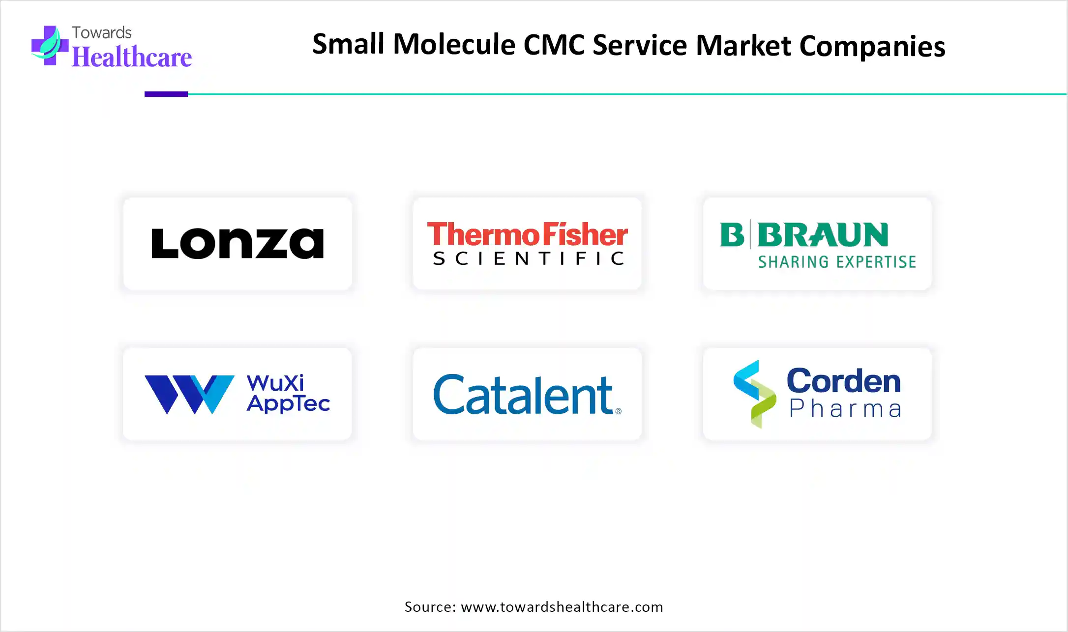 Small Molecule CMC Service Market Key Players