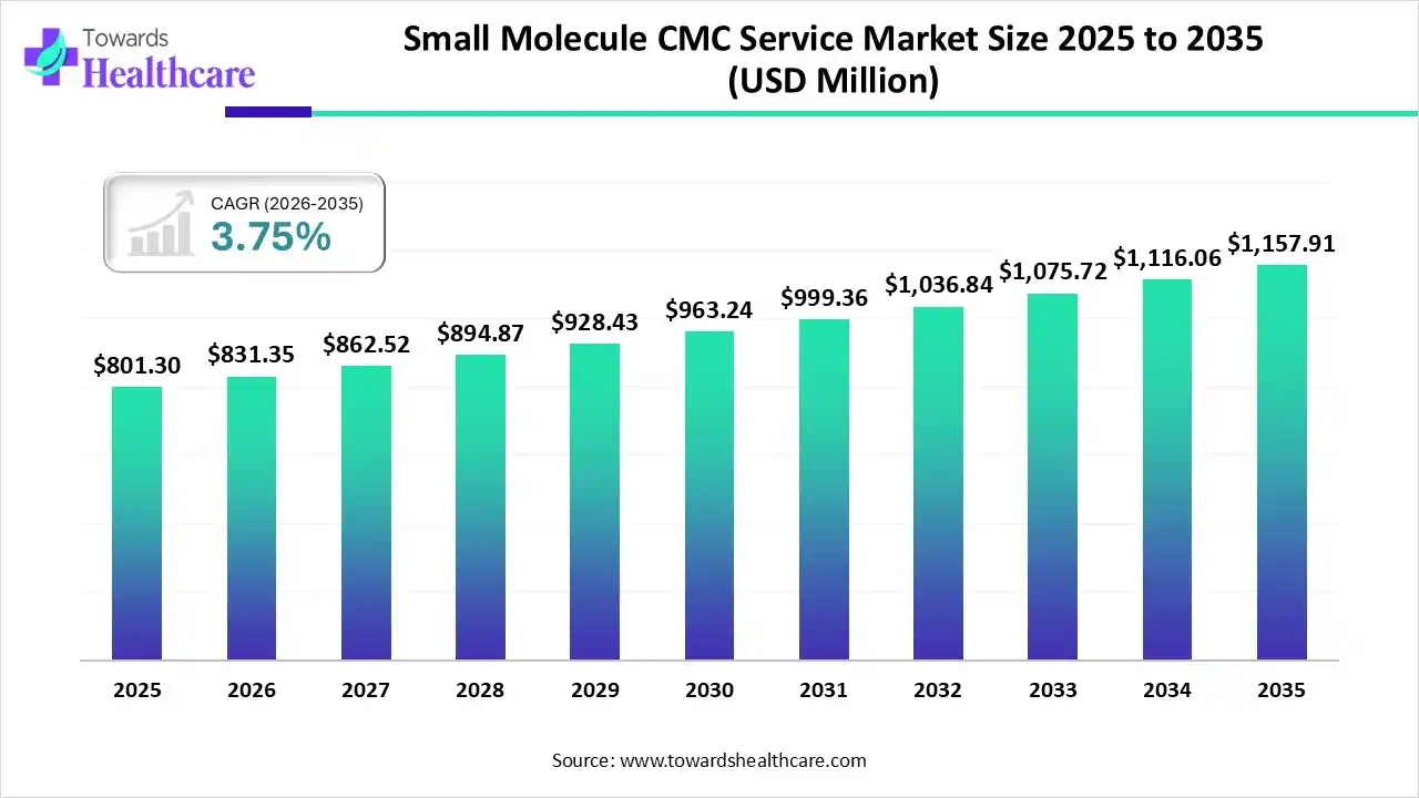 Small Molecule CMC Service Market Trends and Growth (2026)